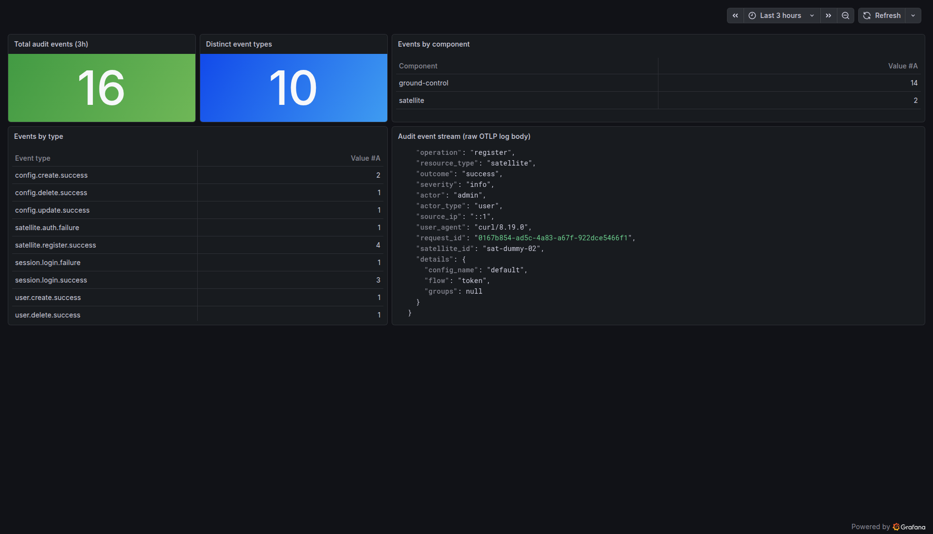 Grafana dashboard over Harbor Satellite audit events: 16 events across 10 distinct event types in three hours, broken down by component (ground-control and satellite) and by event type, next to the raw OTLP log body of a satellite registration